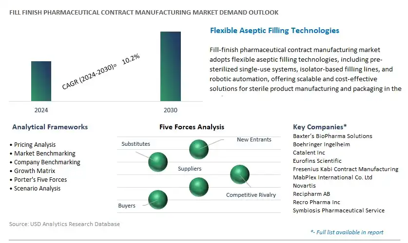 Fill finish Pharmaceutical Contract Manufacturing Industry- Market Size, Share, Trends, Growth Outlook